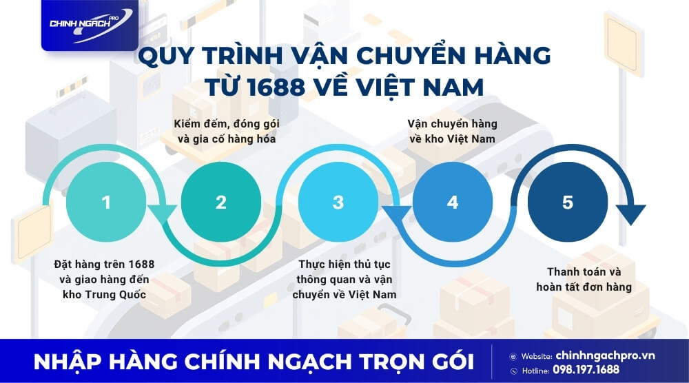 Sơ đồ quy trình vận chuyển hàng từ 1688 về Việt Nam