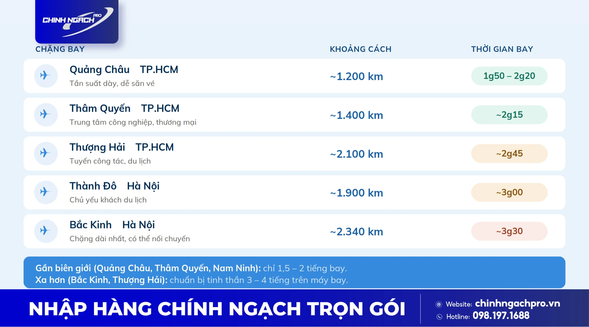 Thời gian trung bình cho mỗi chuyến bay từ các thành phố lớn của Trung Quốc về Việt Nam