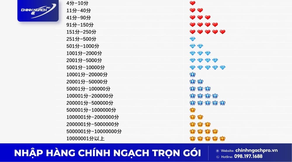 Xếp hạng cấp độ uy tín shop Alibaba