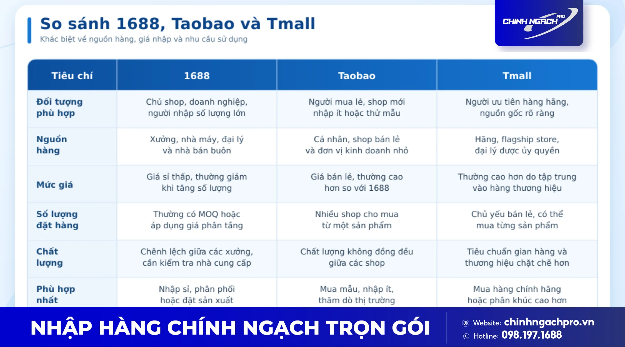 Bảng so sánh 3 sàn thương mại điện tử 1688, Taobao và Tmall