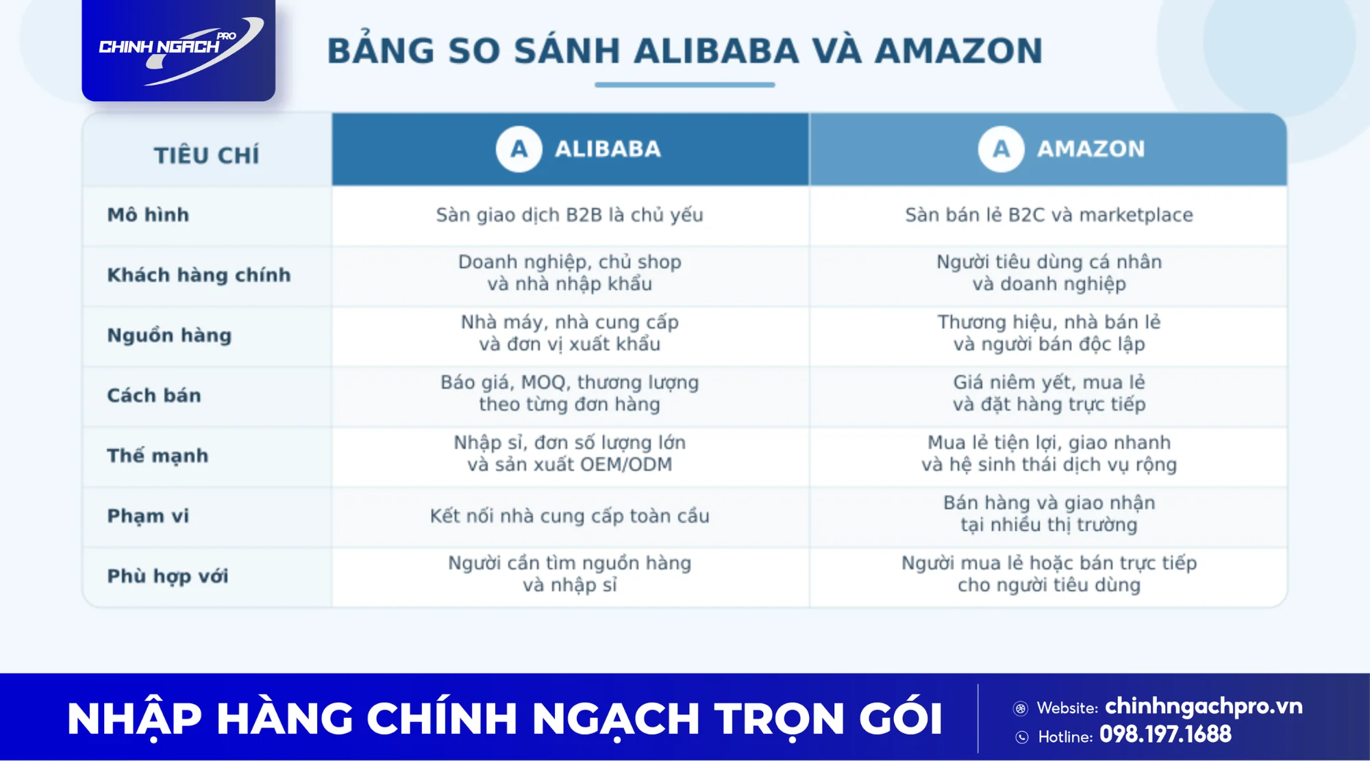Bảng so sánh sự khác biệt giữa Alibaba và Amazon