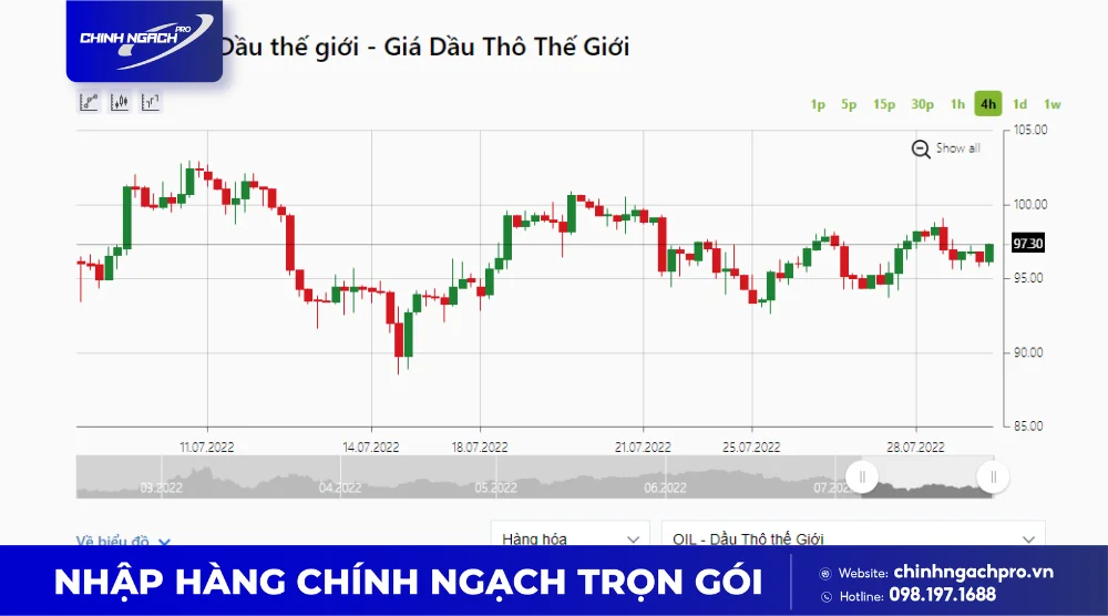 Biến động giá dầu qua từng giai đoạn là nguyên nhân hình thành phí EBS