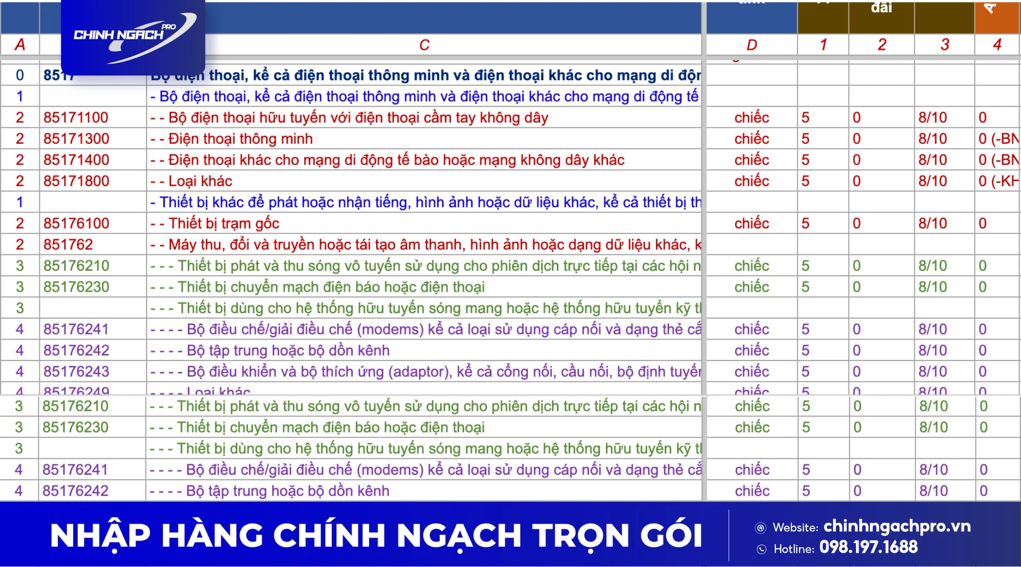 Thuế nhập khẩu điện thoại di động hiện nay